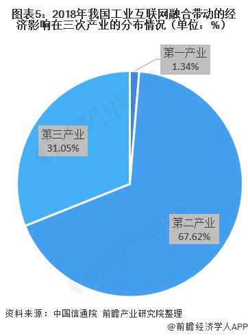 2020年工業互聯網發展現狀 產業結構持續優化，第二產業成為主戰場